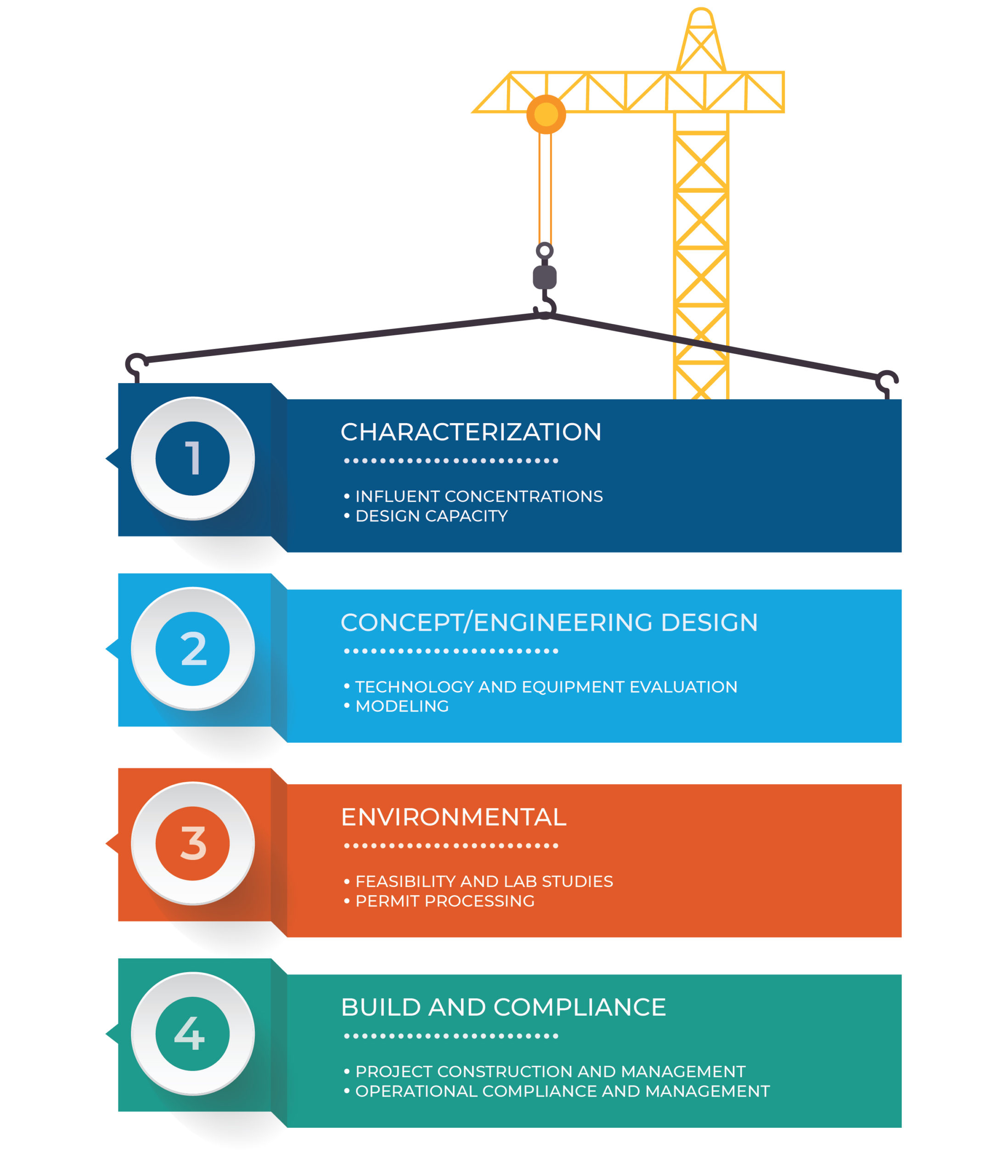 Design/Build Services Infographic