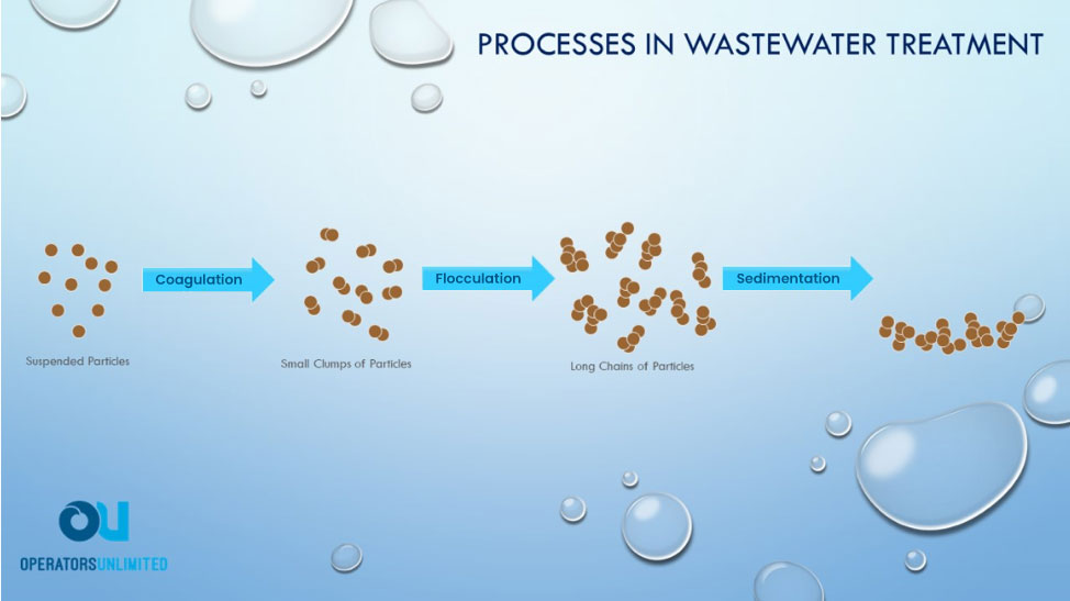 wastewater treatment process