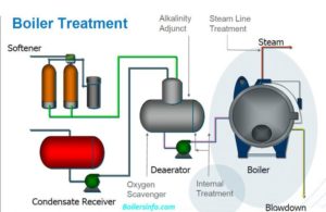 Boiler Water Treatment