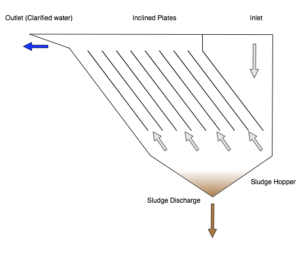 diagram of lamella clarifier
