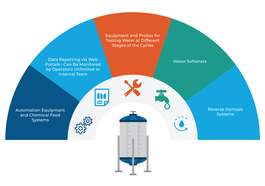 Boiler Feed water preparation and conditioning services infographic